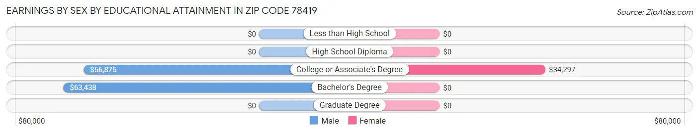 Earnings by Sex by Educational Attainment in Zip Code 78419
