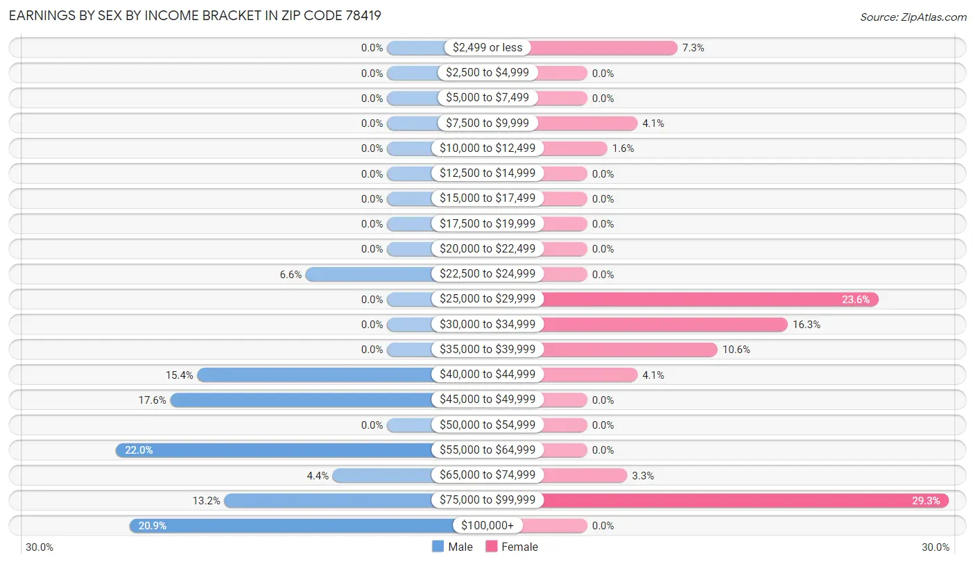 Earnings by Sex by Income Bracket in Zip Code 78419