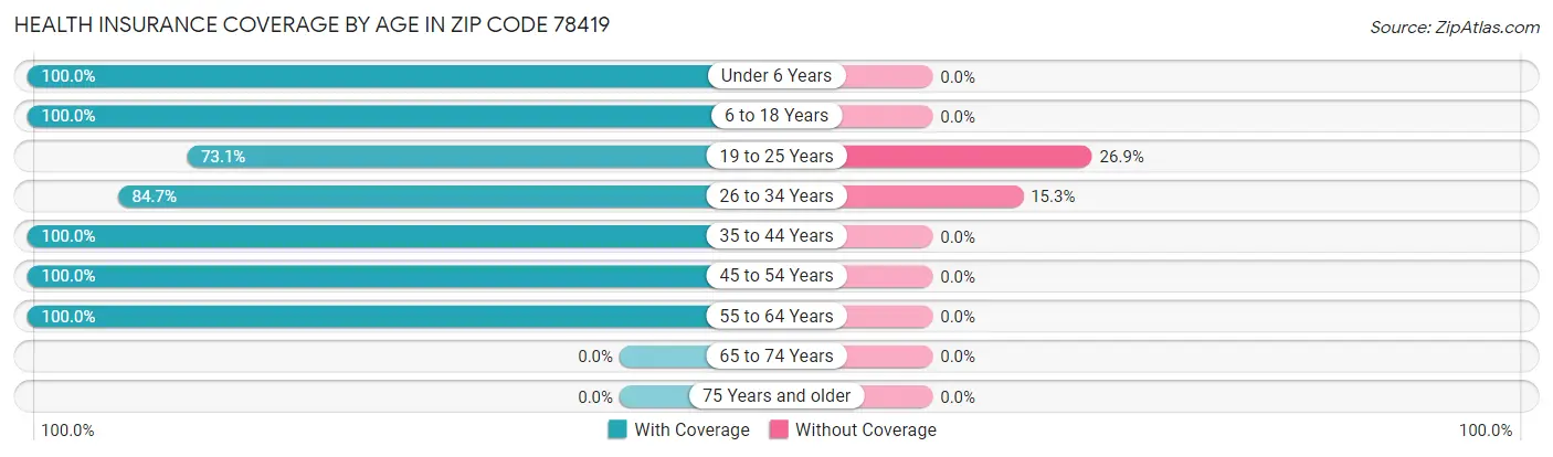 Health Insurance Coverage by Age in Zip Code 78419