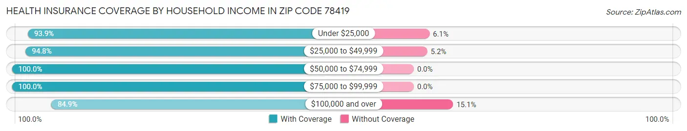 Health Insurance Coverage by Household Income in Zip Code 78419