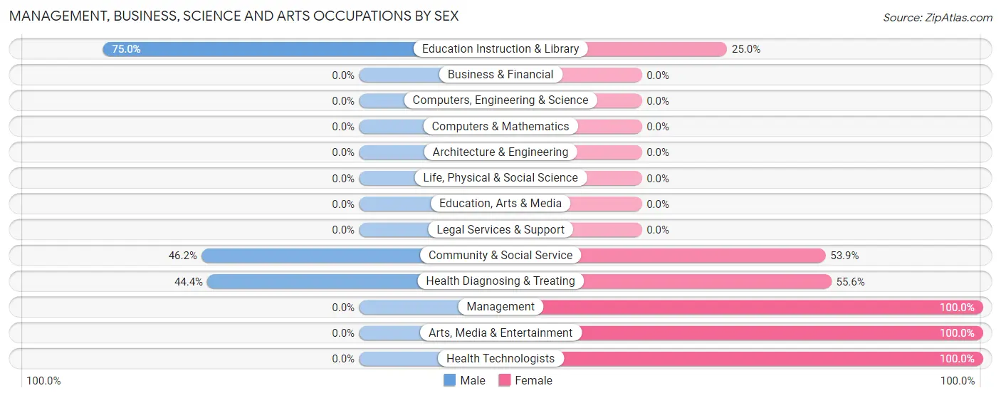 Management, Business, Science and Arts Occupations by Sex in Zip Code 78419