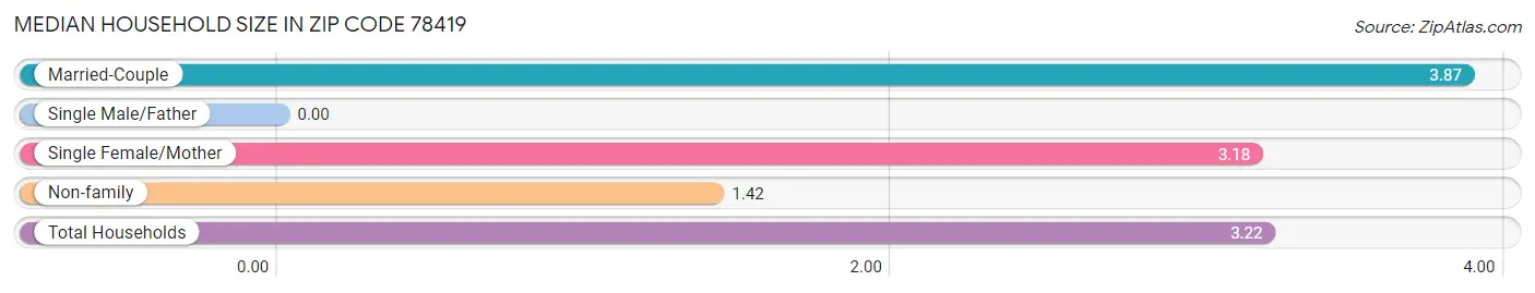 Median Household Size in Zip Code 78419