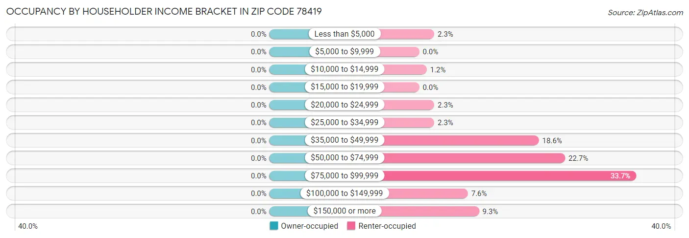 Occupancy by Householder Income Bracket in Zip Code 78419