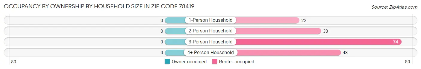 Occupancy by Ownership by Household Size in Zip Code 78419