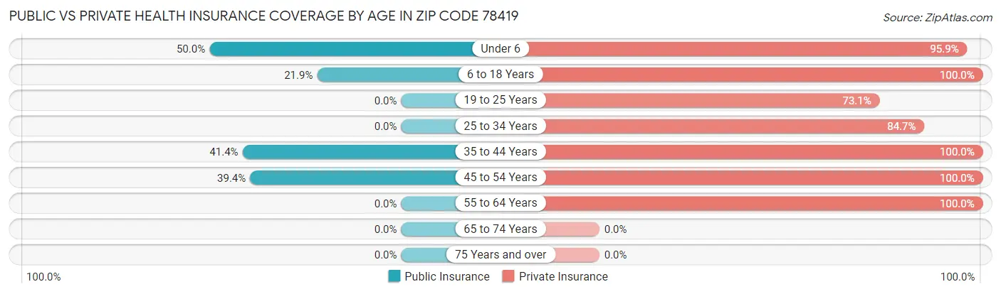 Public vs Private Health Insurance Coverage by Age in Zip Code 78419