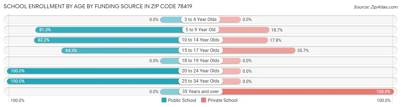 School Enrollment by Age by Funding Source in Zip Code 78419