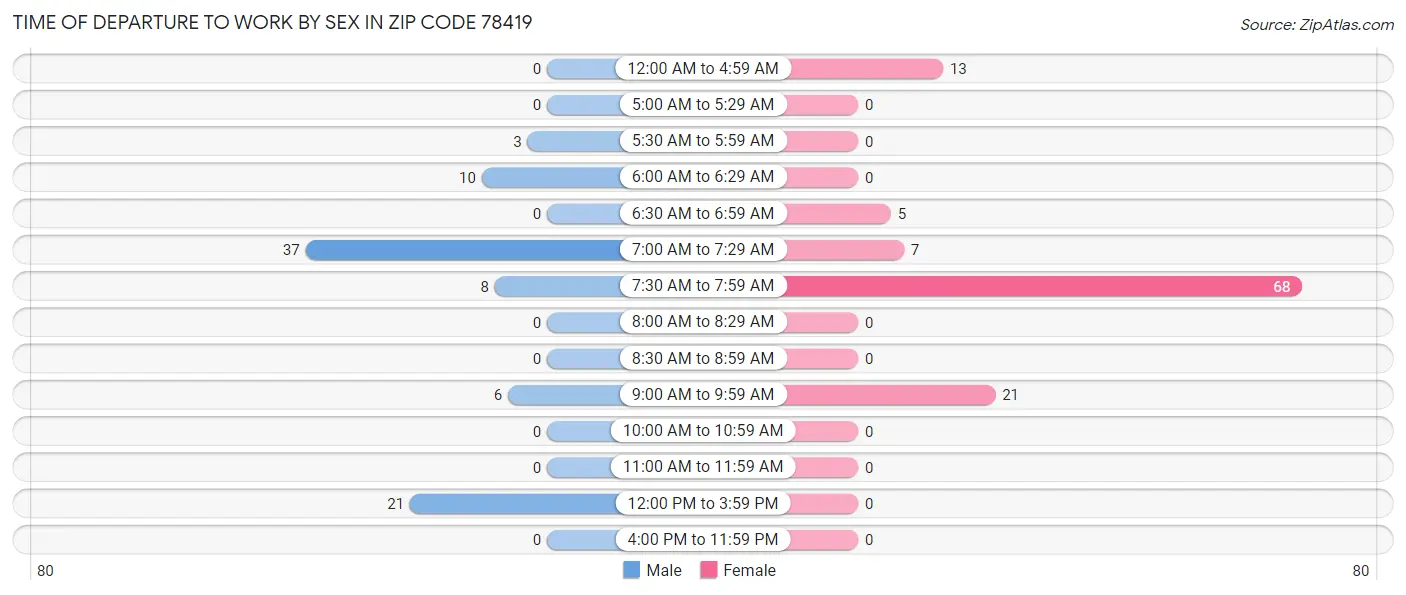 Time of Departure to Work by Sex in Zip Code 78419