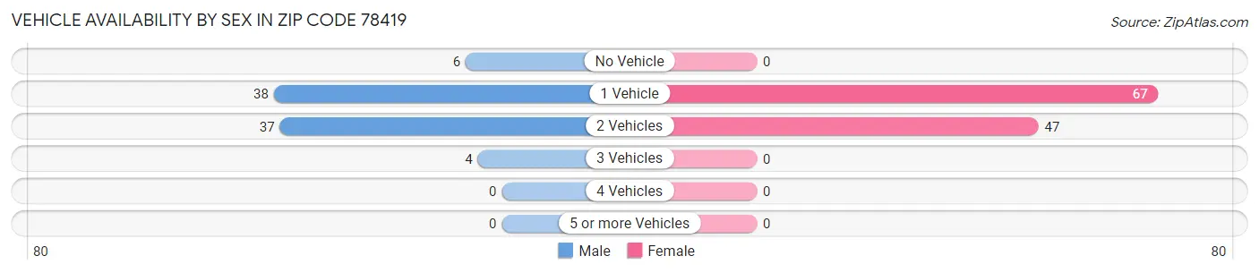 Vehicle Availability by Sex in Zip Code 78419