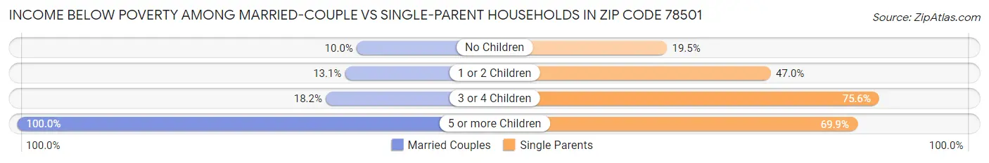 Income Below Poverty Among Married-Couple vs Single-Parent Households in Zip Code 78501
