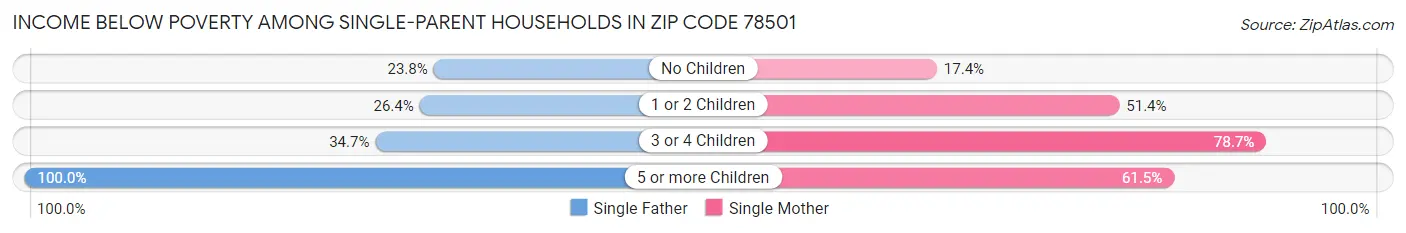 Income Below Poverty Among Single-Parent Households in Zip Code 78501