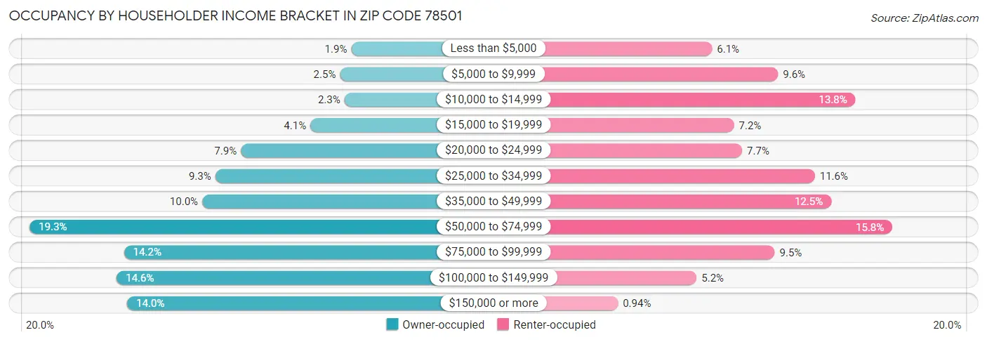 Occupancy by Householder Income Bracket in Zip Code 78501