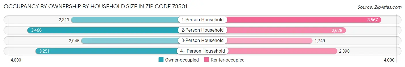 Occupancy by Ownership by Household Size in Zip Code 78501