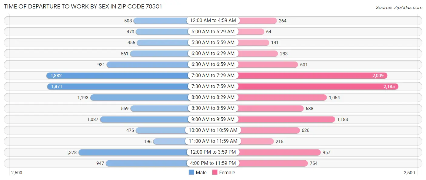 Time of Departure to Work by Sex in Zip Code 78501