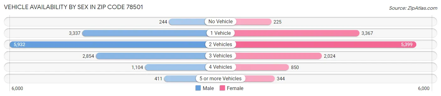 Vehicle Availability by Sex in Zip Code 78501