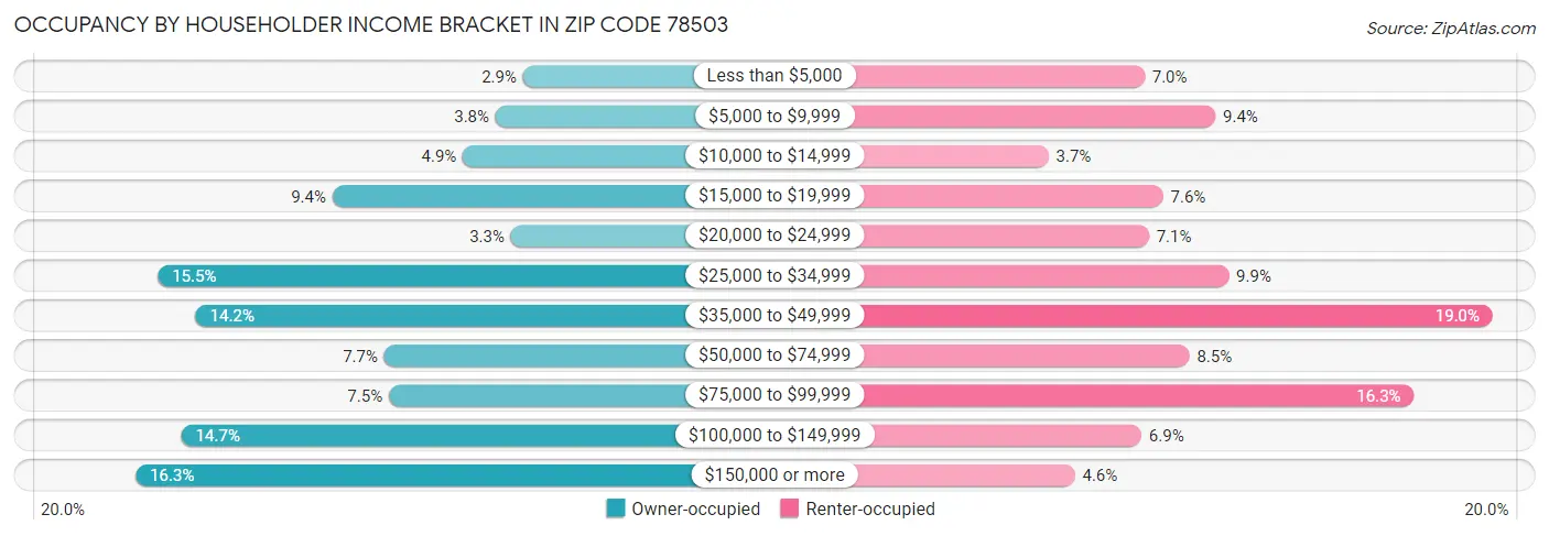 Occupancy by Householder Income Bracket in Zip Code 78503