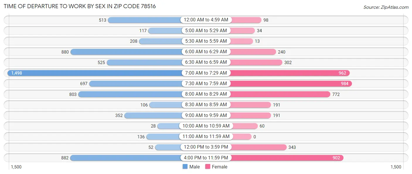 Time of Departure to Work by Sex in Zip Code 78516