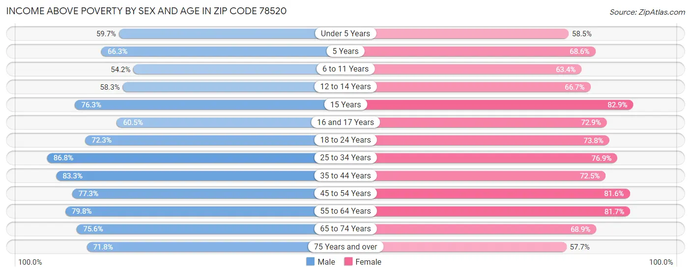 Income Above Poverty by Sex and Age in Zip Code 78520