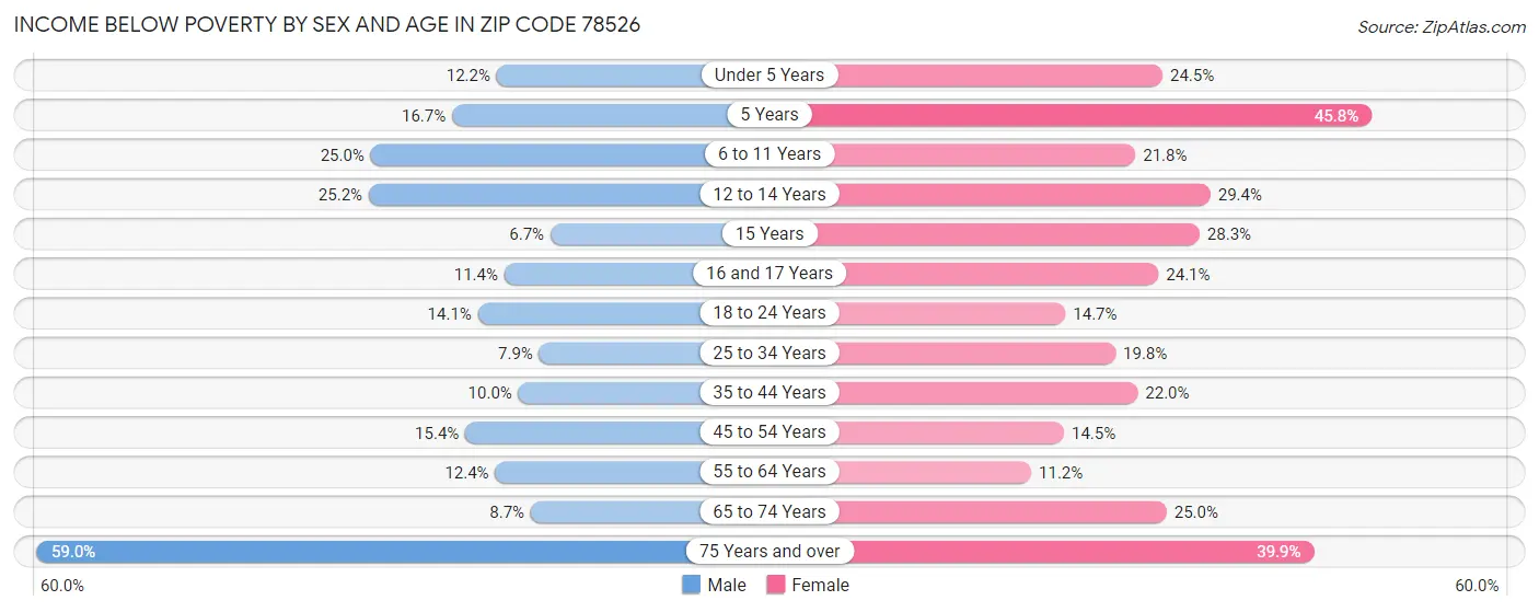 Income Below Poverty by Sex and Age in Zip Code 78526