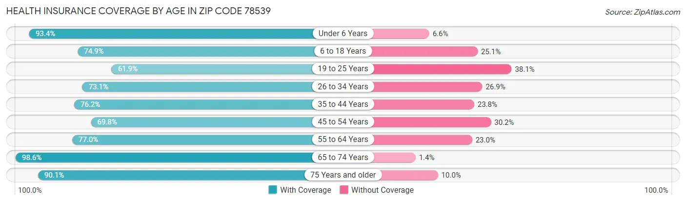 Health Insurance Coverage by Age in Zip Code 78539