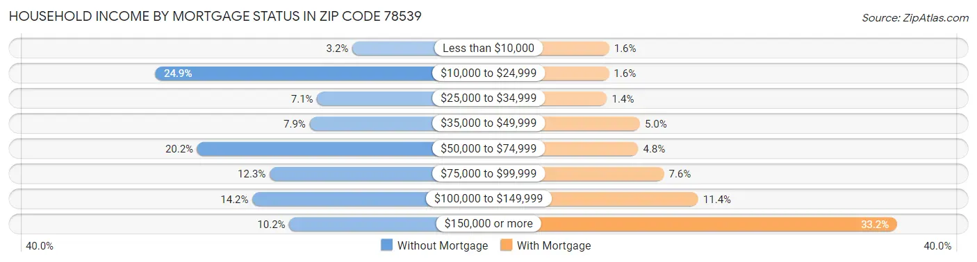 Household Income by Mortgage Status in Zip Code 78539