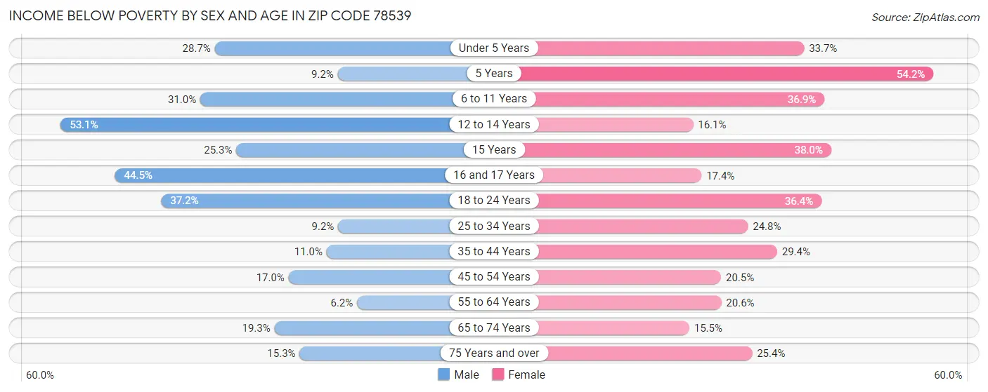 Income Below Poverty by Sex and Age in Zip Code 78539