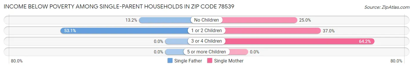 Income Below Poverty Among Single-Parent Households in Zip Code 78539