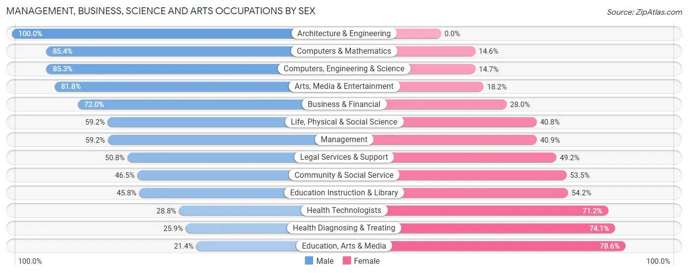 Management, Business, Science and Arts Occupations by Sex in Zip Code 78539