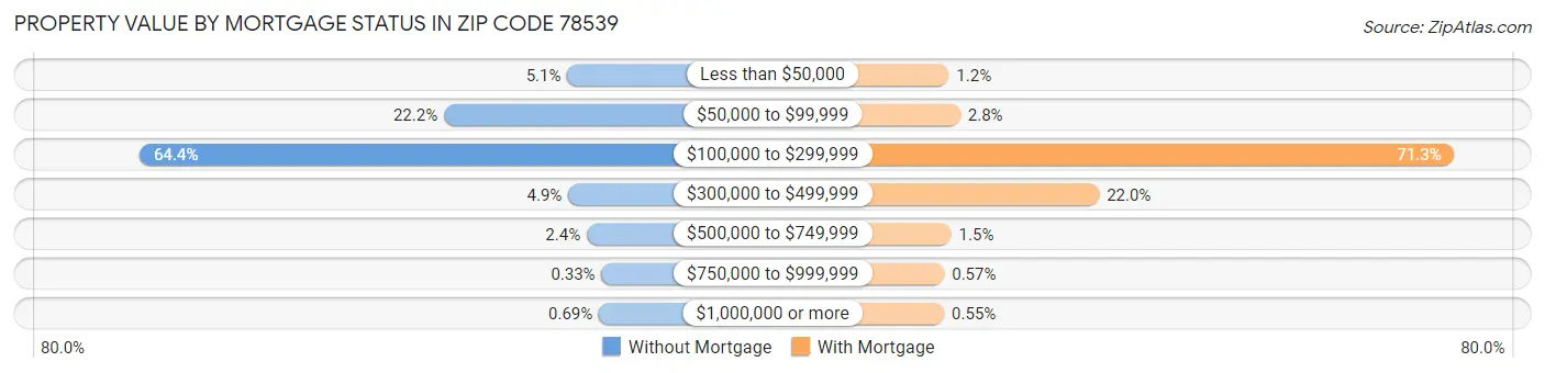 Property Value by Mortgage Status in Zip Code 78539