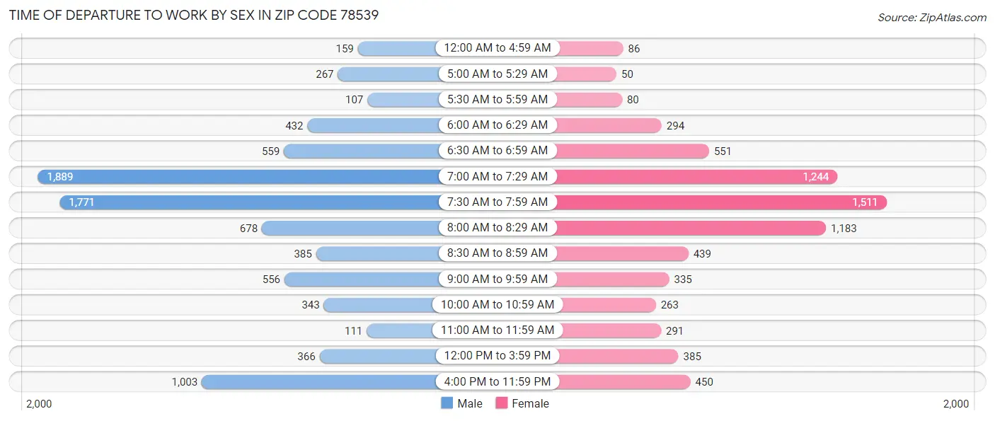 Time of Departure to Work by Sex in Zip Code 78539