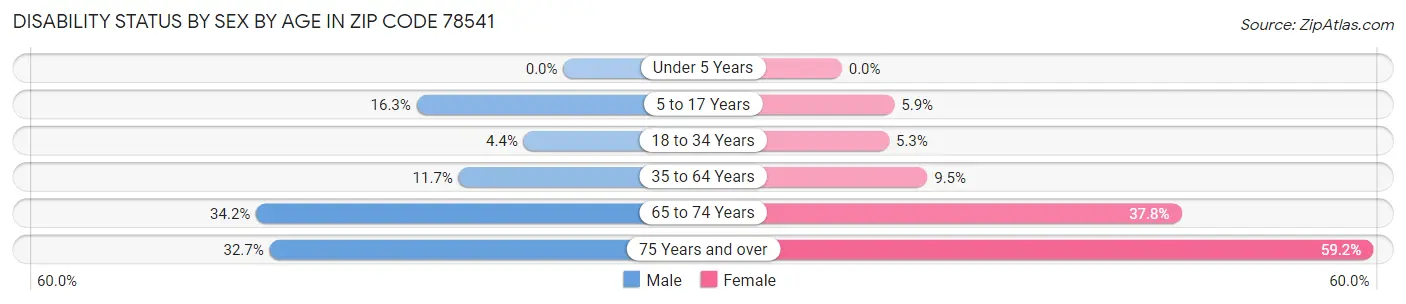 Disability Status by Sex by Age in Zip Code 78541