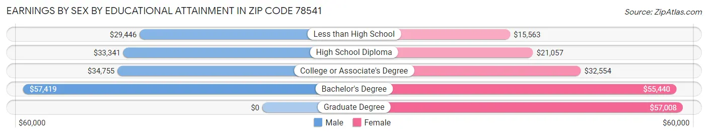 Earnings by Sex by Educational Attainment in Zip Code 78541