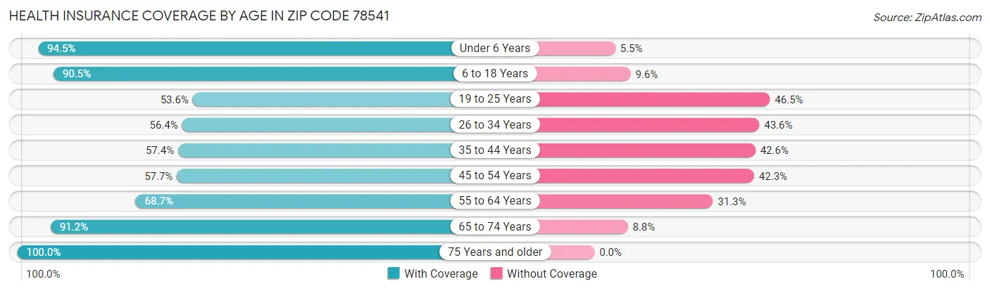 Health Insurance Coverage by Age in Zip Code 78541