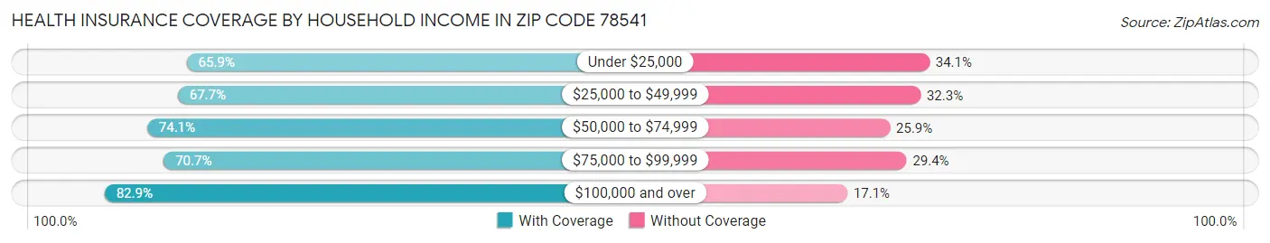 Health Insurance Coverage by Household Income in Zip Code 78541