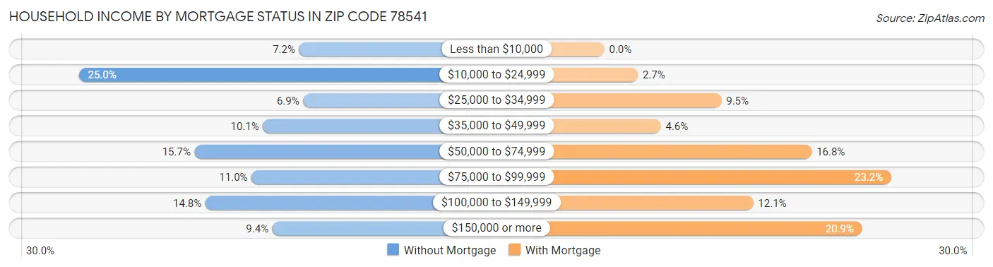 Household Income by Mortgage Status in Zip Code 78541
