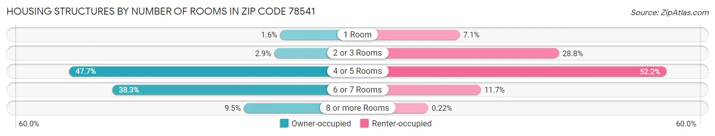 Housing Structures by Number of Rooms in Zip Code 78541