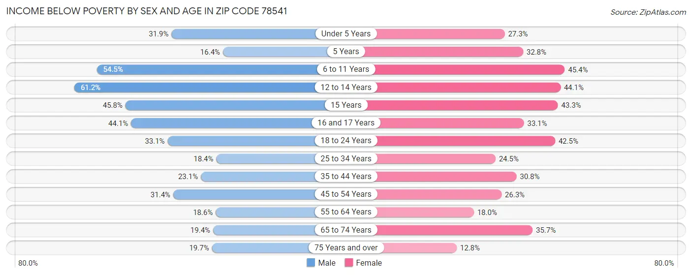 Income Below Poverty by Sex and Age in Zip Code 78541