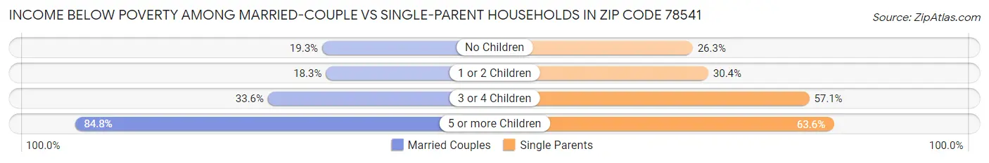 Income Below Poverty Among Married-Couple vs Single-Parent Households in Zip Code 78541