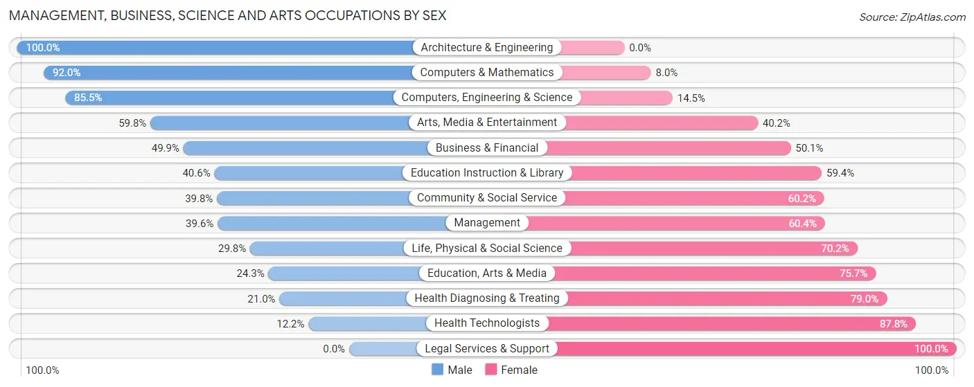 Management, Business, Science and Arts Occupations by Sex in Zip Code 78541