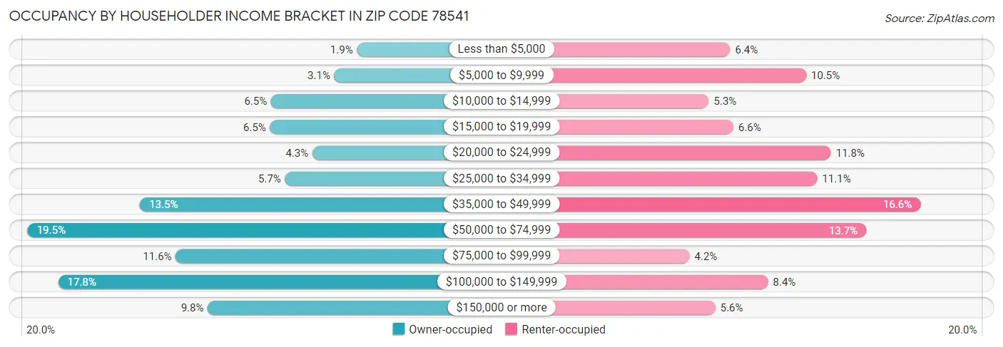 Occupancy by Householder Income Bracket in Zip Code 78541