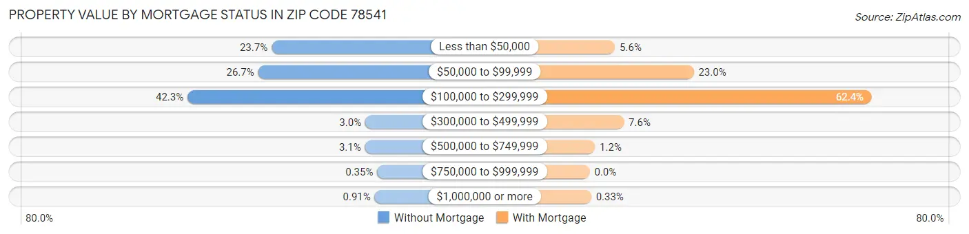 Property Value by Mortgage Status in Zip Code 78541