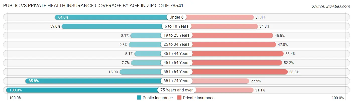 Public vs Private Health Insurance Coverage by Age in Zip Code 78541