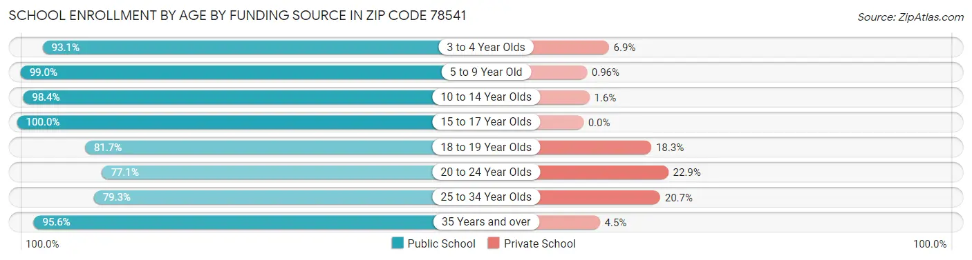 School Enrollment by Age by Funding Source in Zip Code 78541