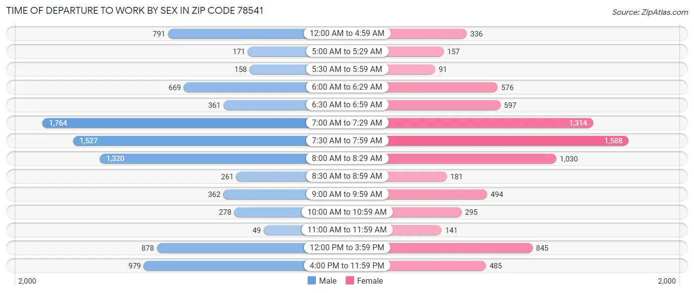 Time of Departure to Work by Sex in Zip Code 78541