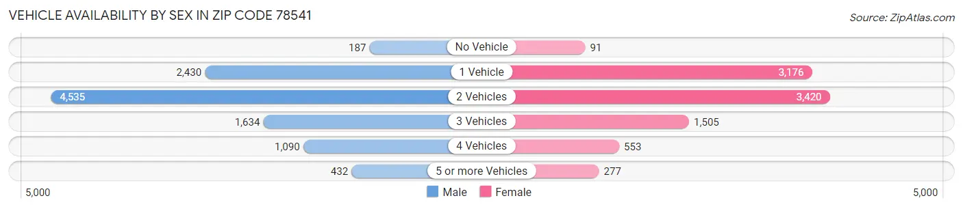 Vehicle Availability by Sex in Zip Code 78541