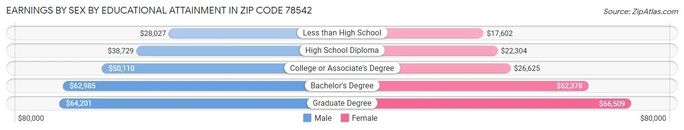 Earnings by Sex by Educational Attainment in Zip Code 78542