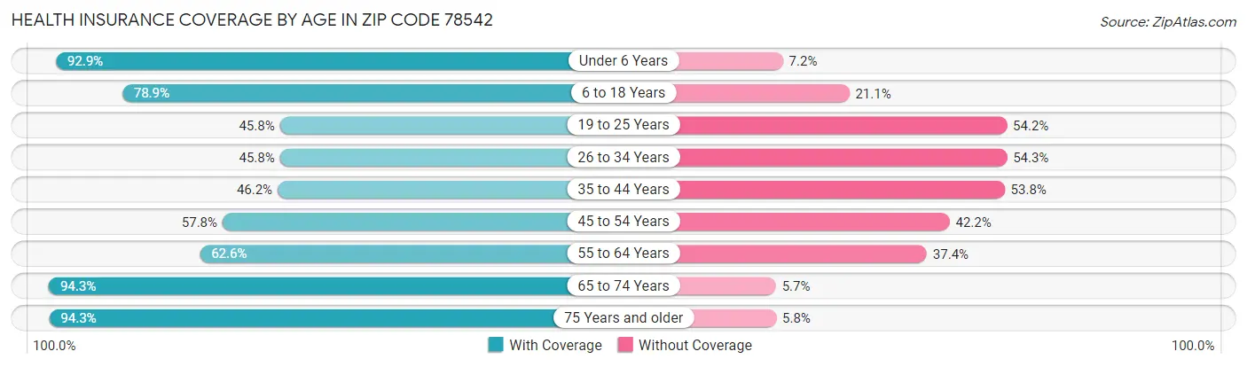 Health Insurance Coverage by Age in Zip Code 78542