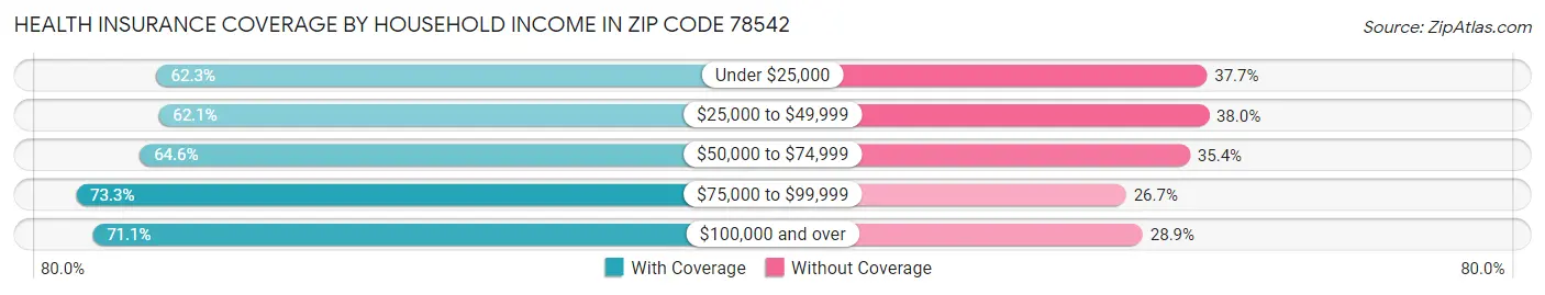 Health Insurance Coverage by Household Income in Zip Code 78542