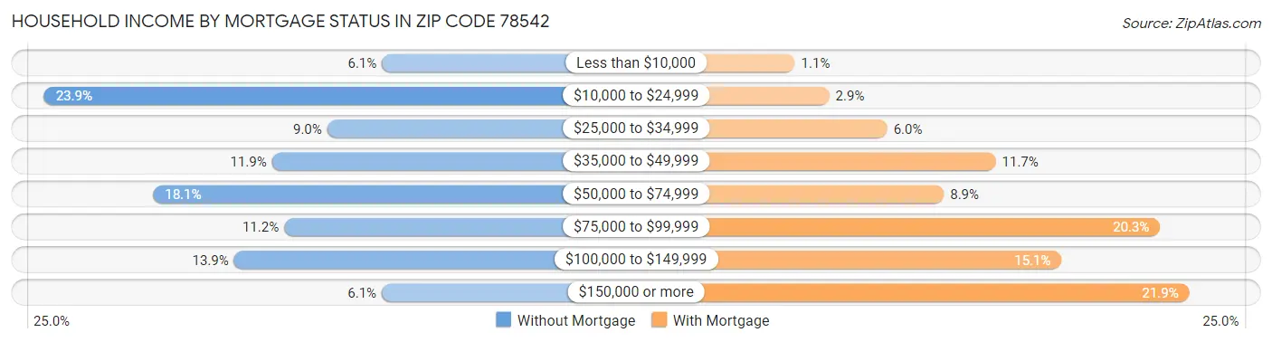 Household Income by Mortgage Status in Zip Code 78542