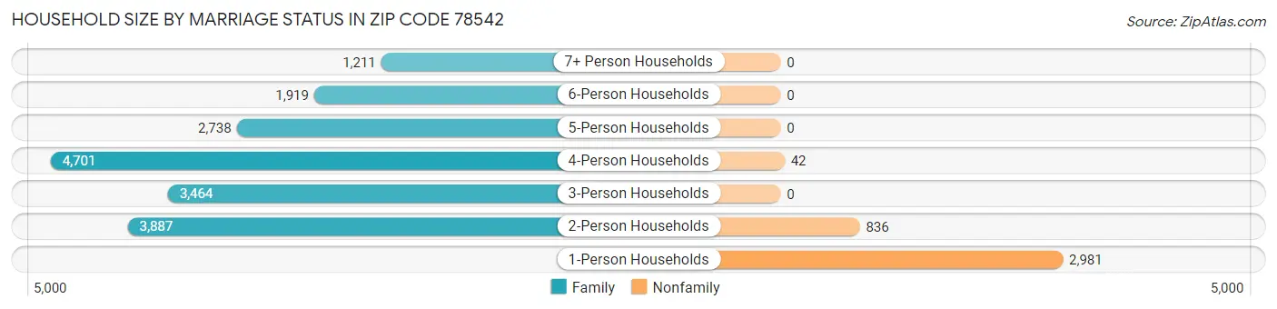 Household Size by Marriage Status in Zip Code 78542