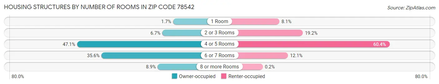 Housing Structures by Number of Rooms in Zip Code 78542